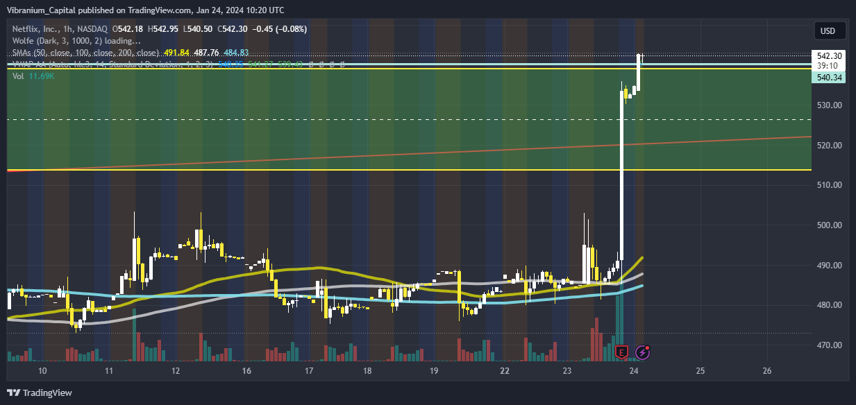 NASDAQ:NFLX Chart Image by Aura_Trades