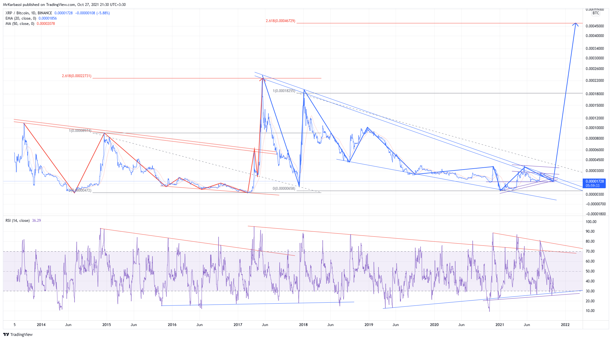 BINANCE:XRPBTC Chart Image by MrKarbassi