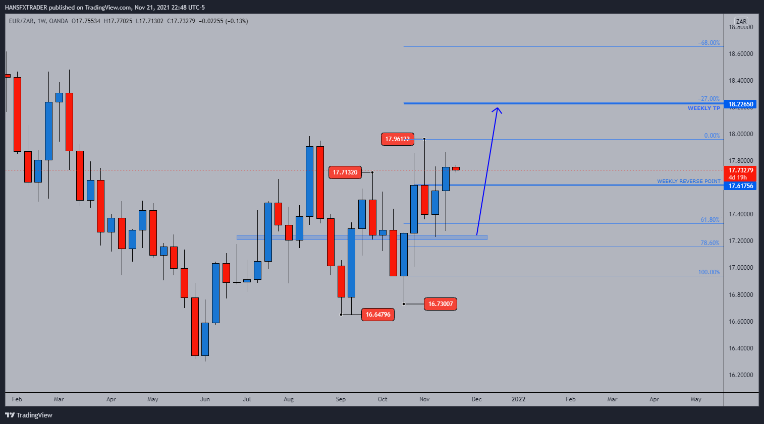 OANDA:EURZAR Chart Image by HANSFXTRADER