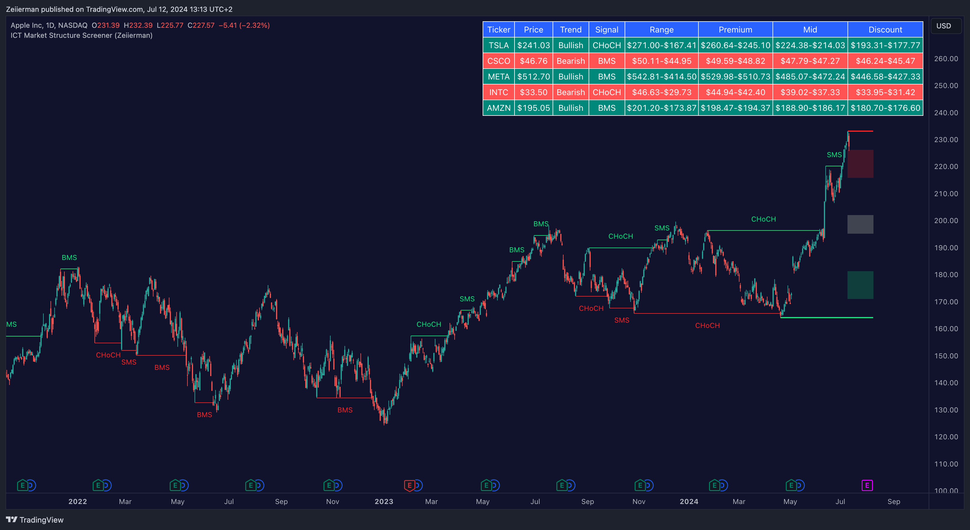 BATS:AAPL Chart Image by Zeiierman