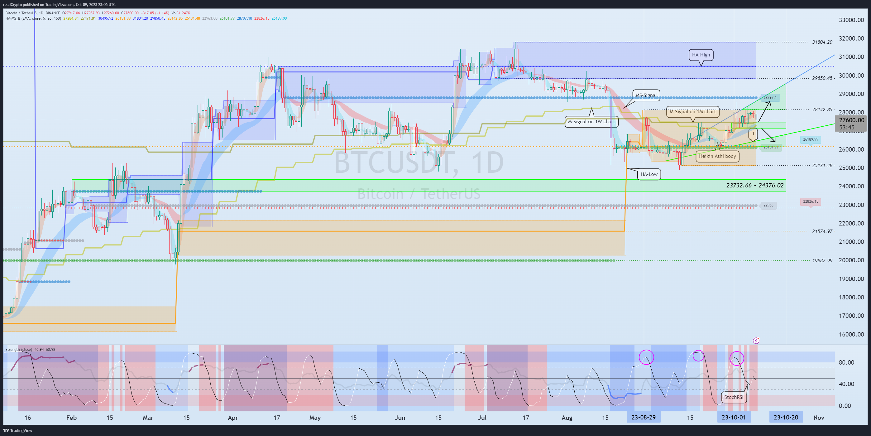 BINANCE:BTCUSDT Chart Image by readCrypto