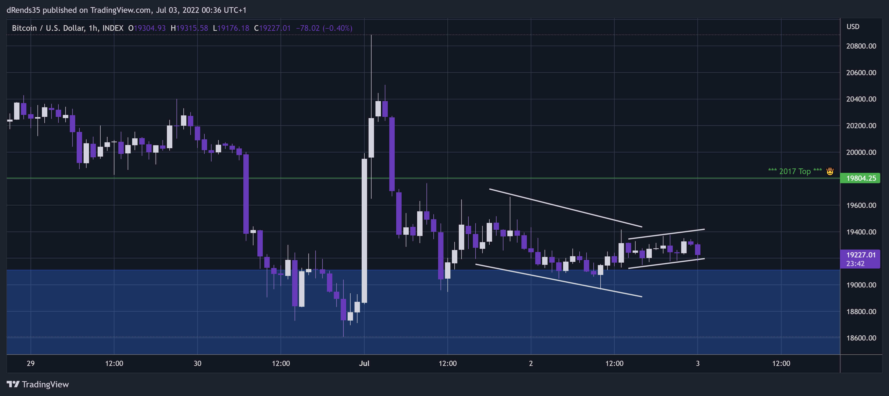 INDEX:BTCUSD Chart Image by dRends35