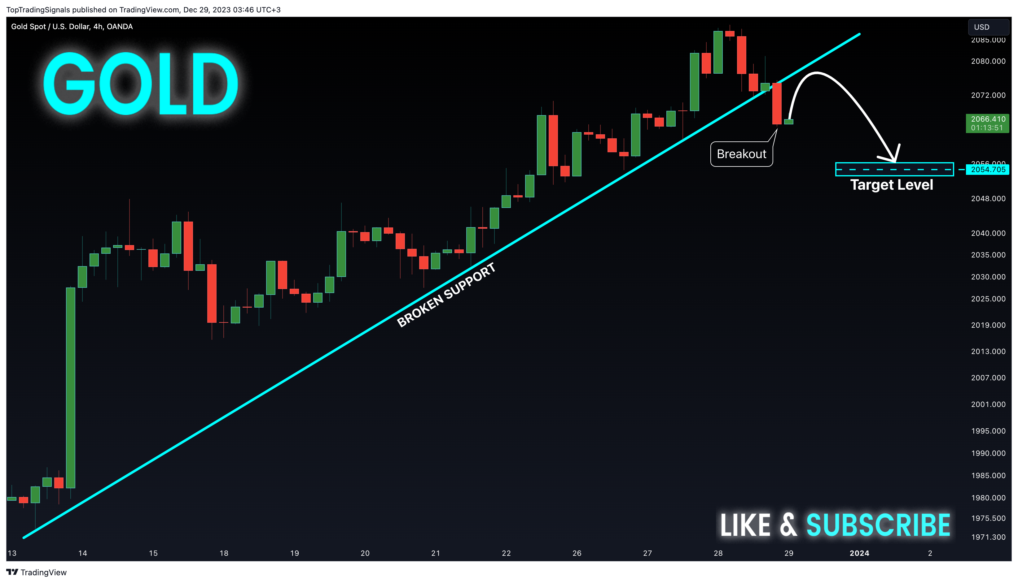 OANDA:XAUUSD Chart Image by TopTradingSignals
