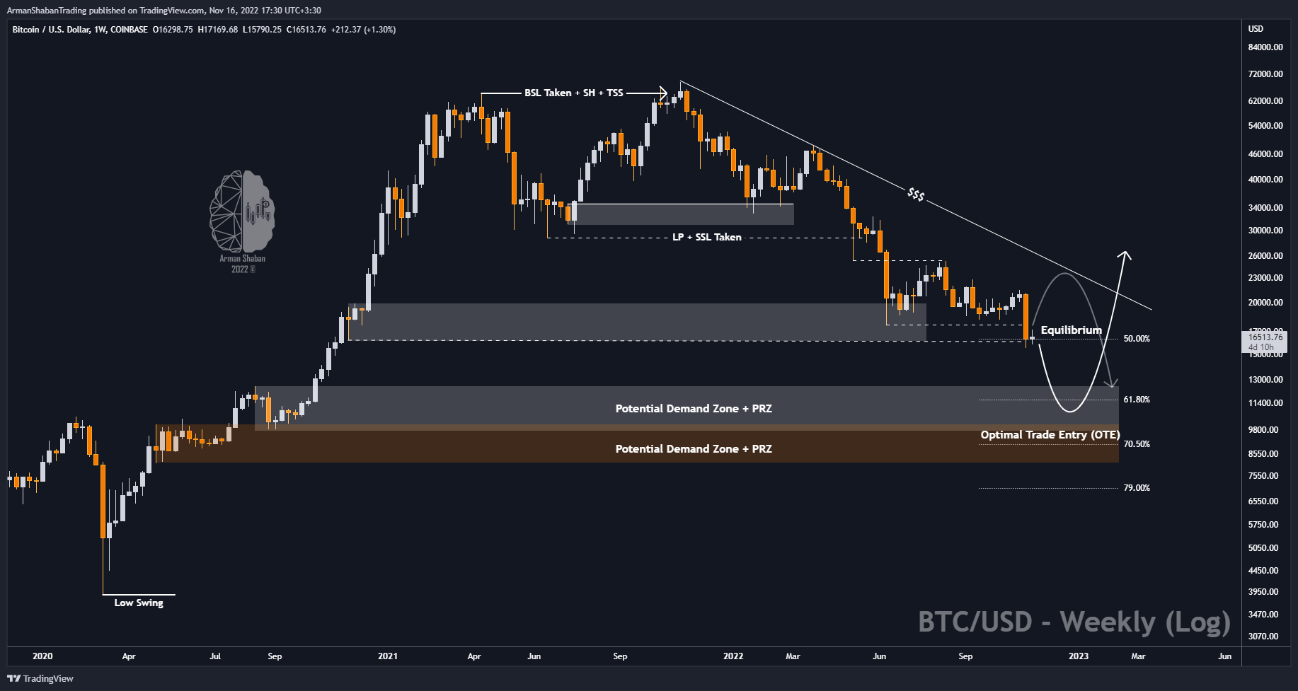 COINBASE:BTCUSD Chart Image by ArmanShabanTrading