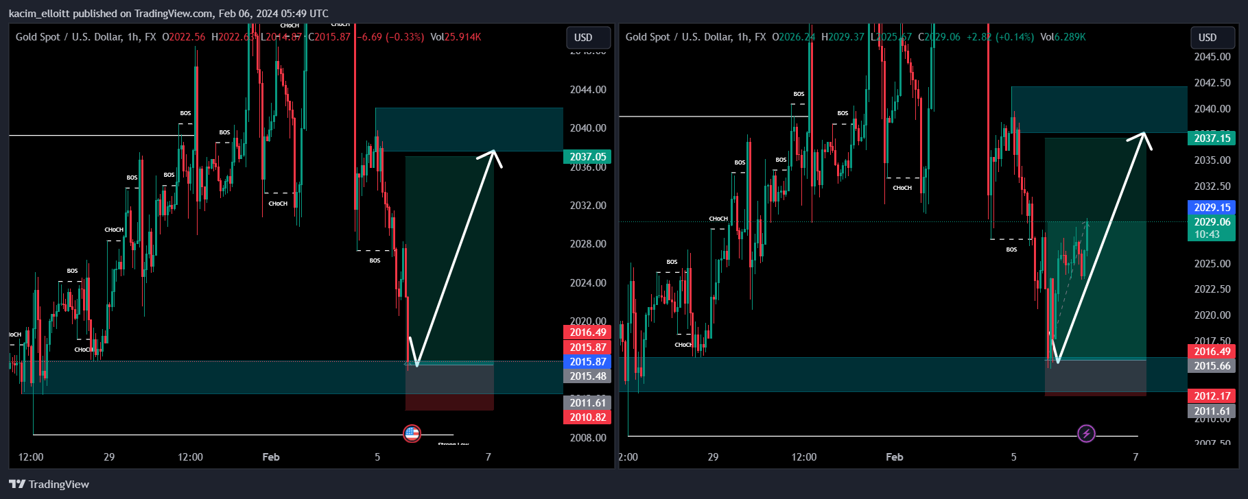 FX:XAUUSD Chart Image by kacim_elloitt