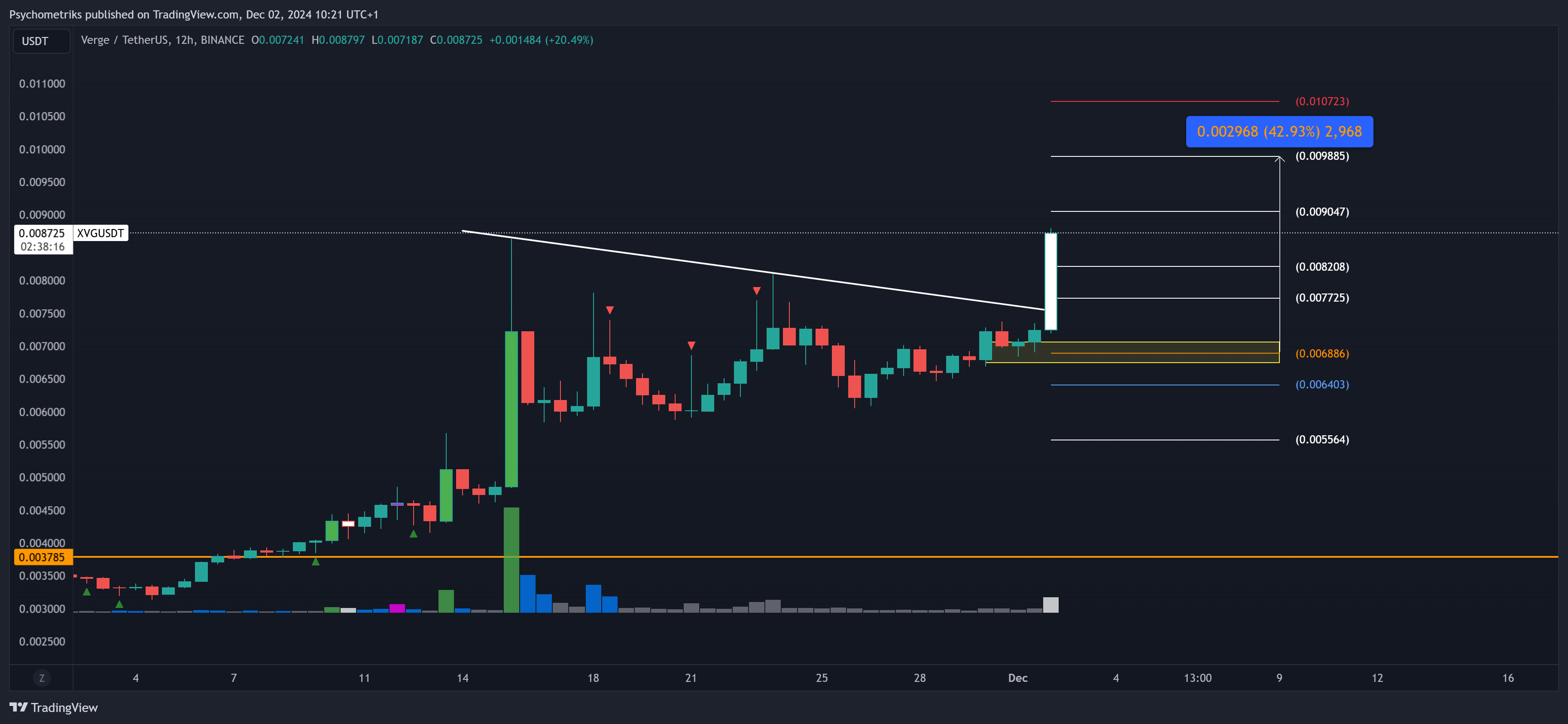 BINANCE:XVGUSDT Chart Image by Psychometriks