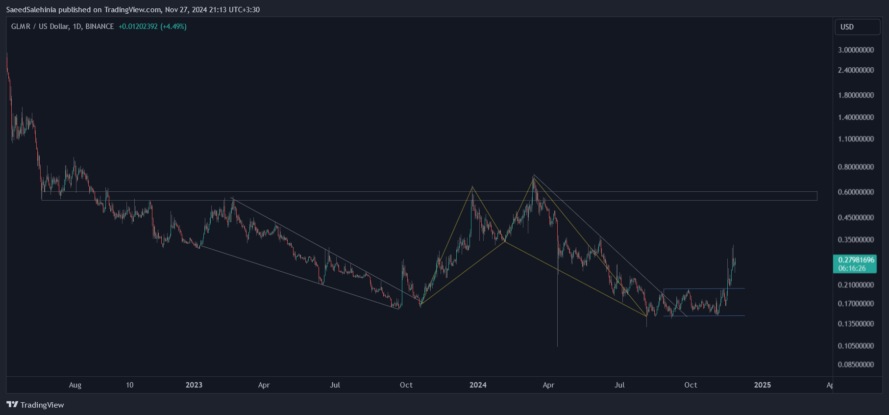 BINANCE:GLMRUSD Chart Image by SaeedSalehinia