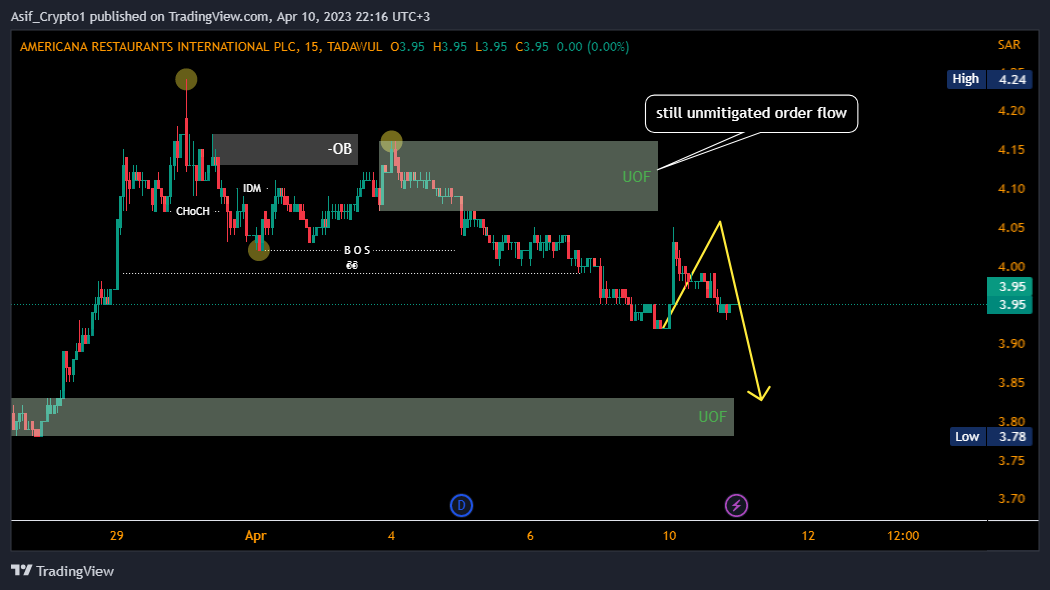 TADAWUL:6015 Chart Image by Asif_Brain_Waves