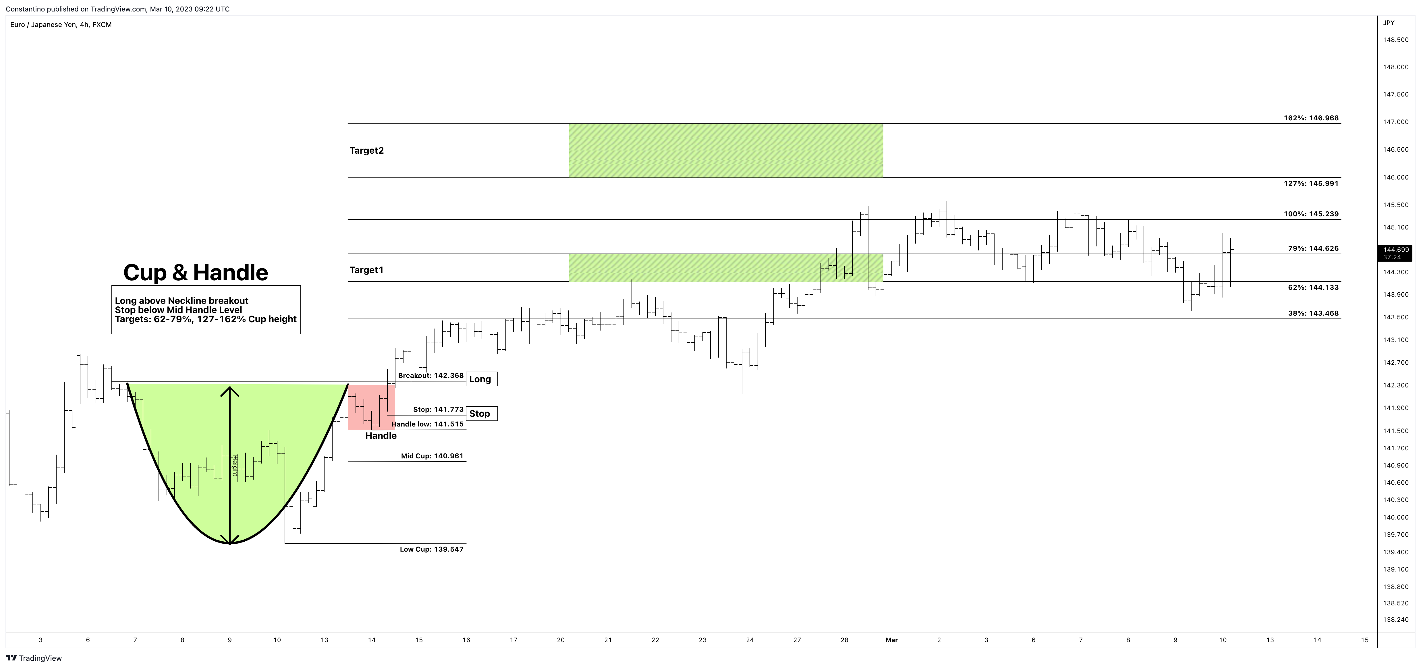 FX:EURJPY Chart Image by TradeChartPatternsLikeThePros