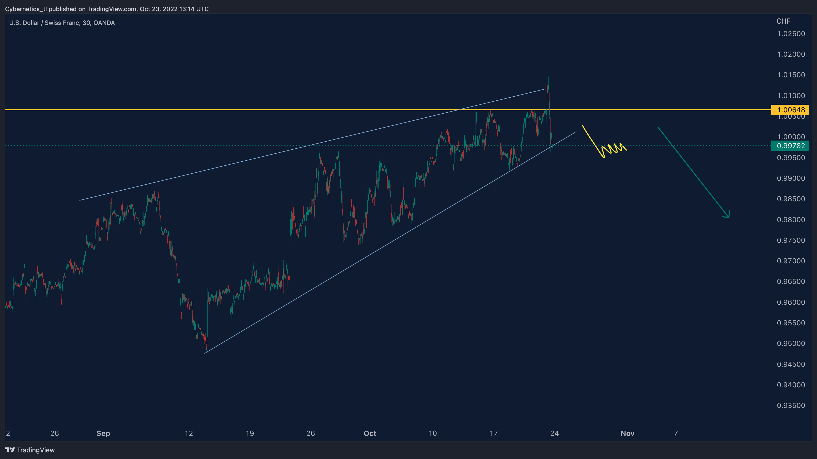 OANDA:USDCHF Chart Image by Cybernetics_tl
