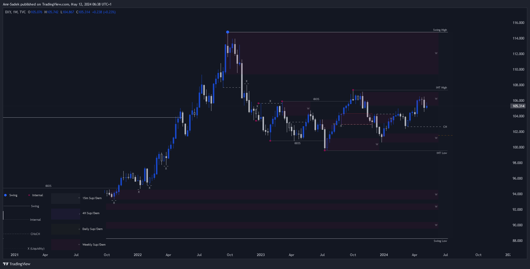 TVC:DXY Chart Image by Amr-Sadek
