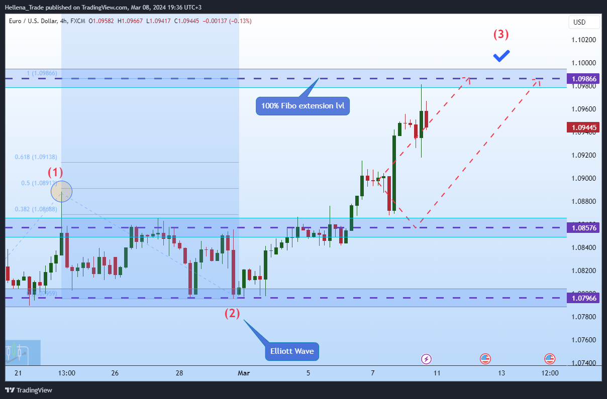 FX:EURUSD Chart Image by Hellena_Trade