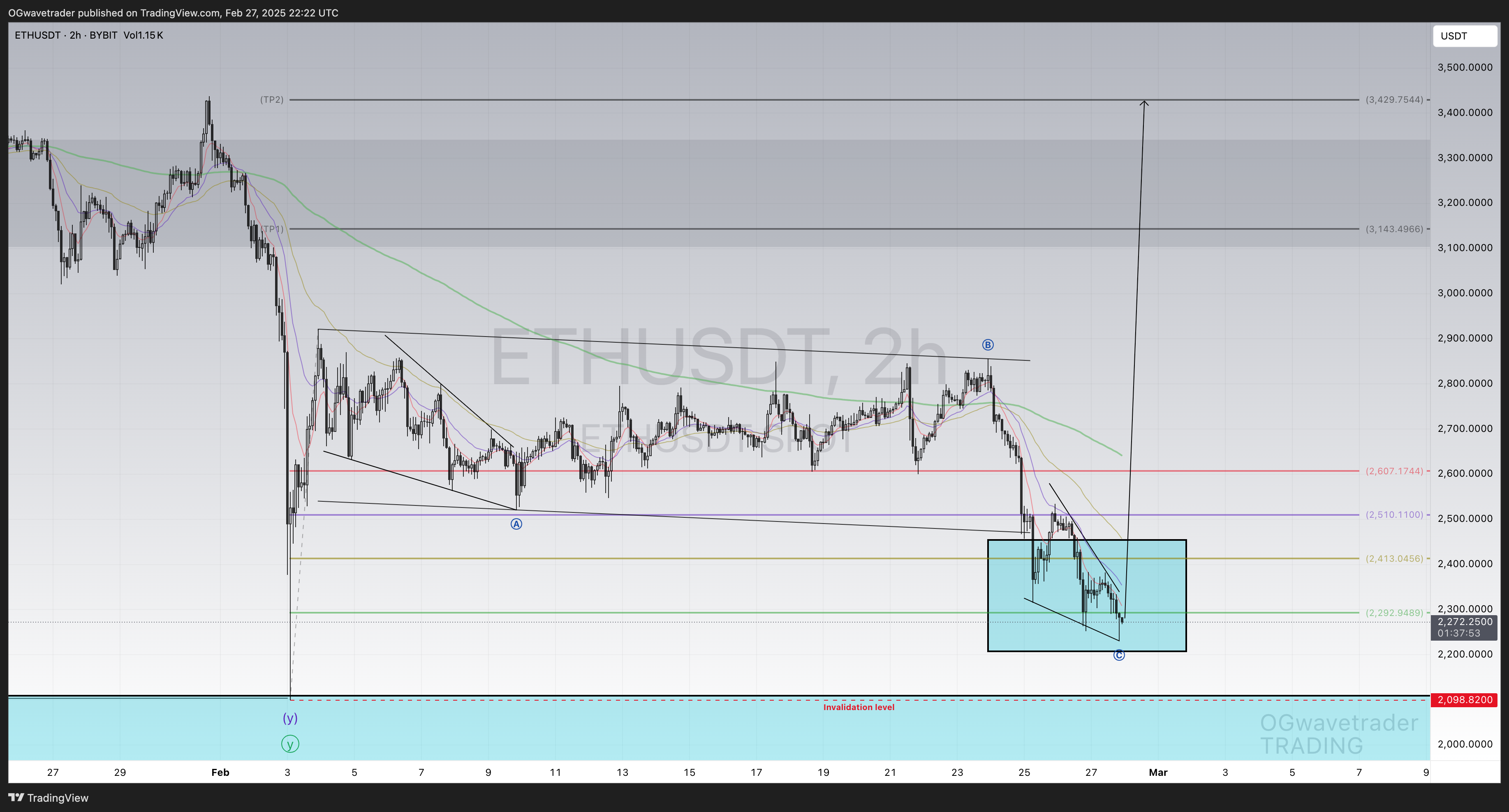 BYBIT:ETHUSDT Chart Image by OGwavetrader