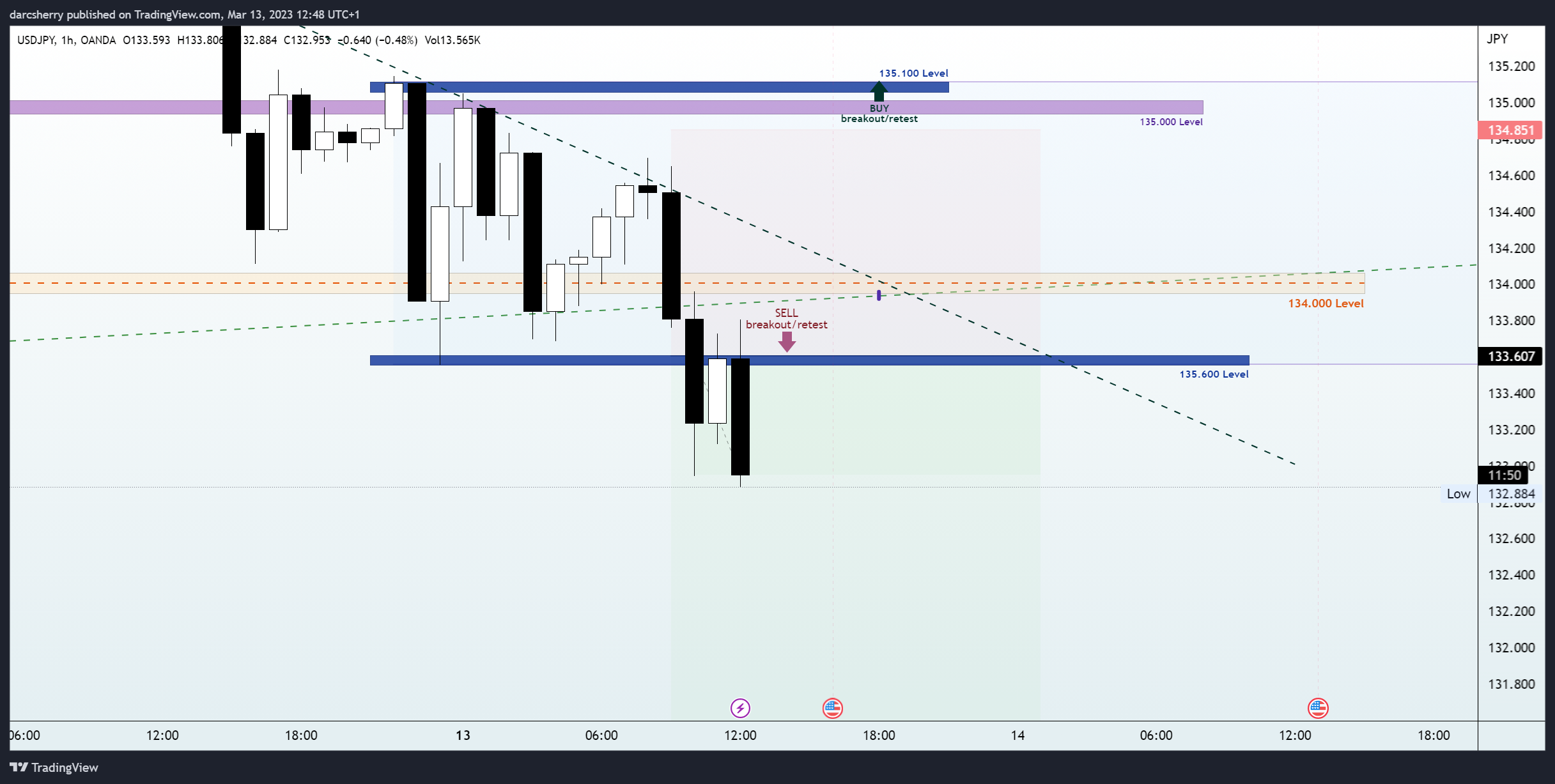 OANDA:USDJPY Chart Image by darcsherry
