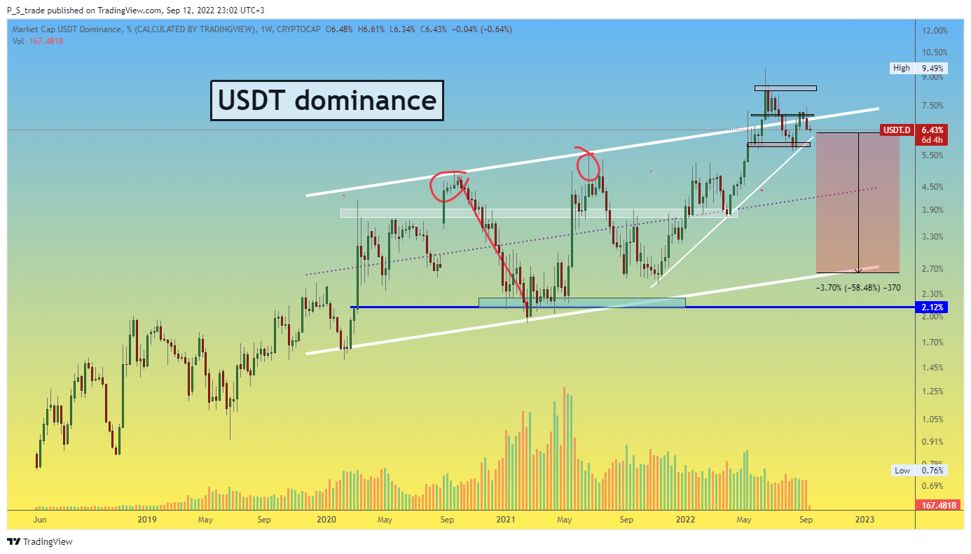 CRYPTOCAP:USDT.D Chart Image by P_S_trade