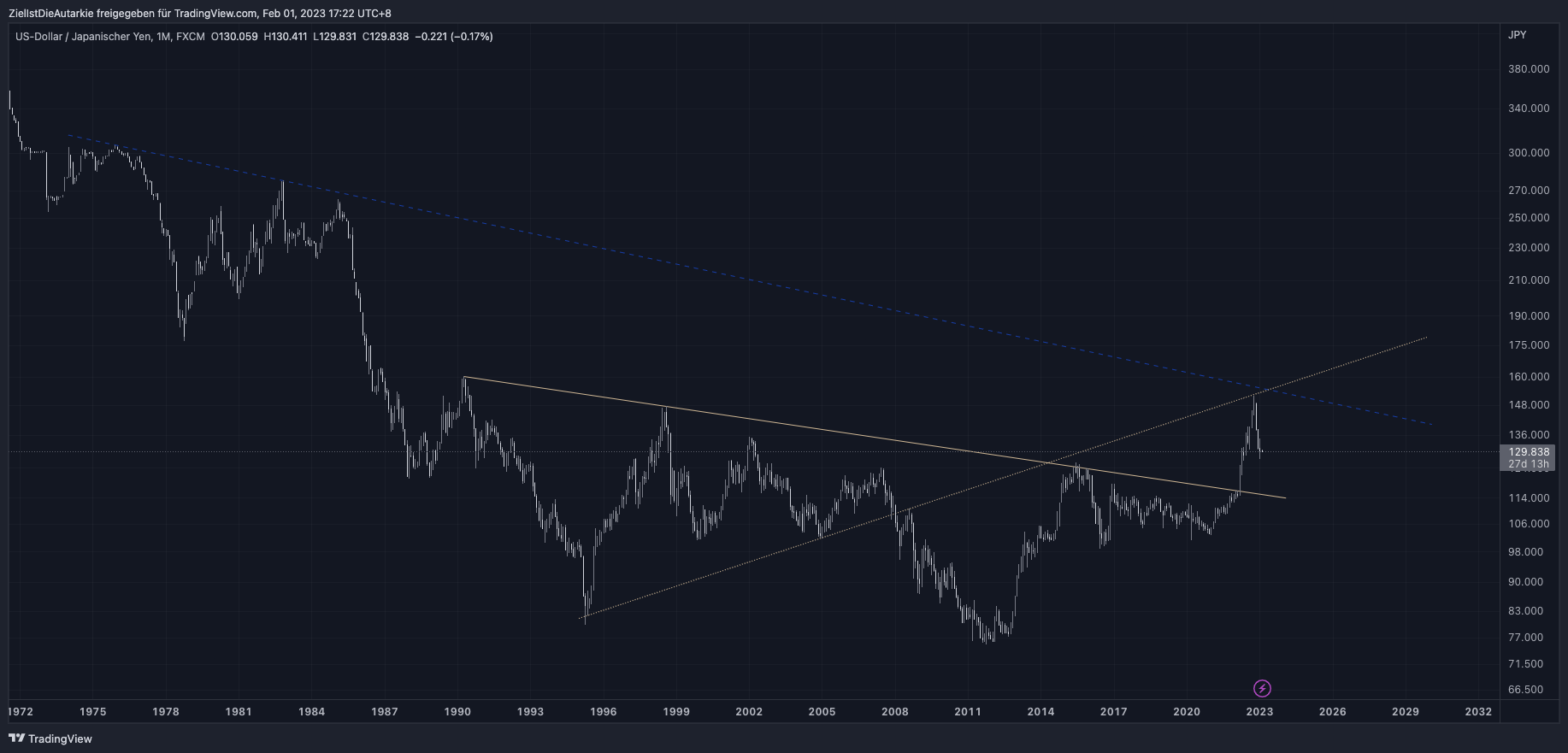 FX:USDJPY Chart Image by ZielIstDieAutarkie