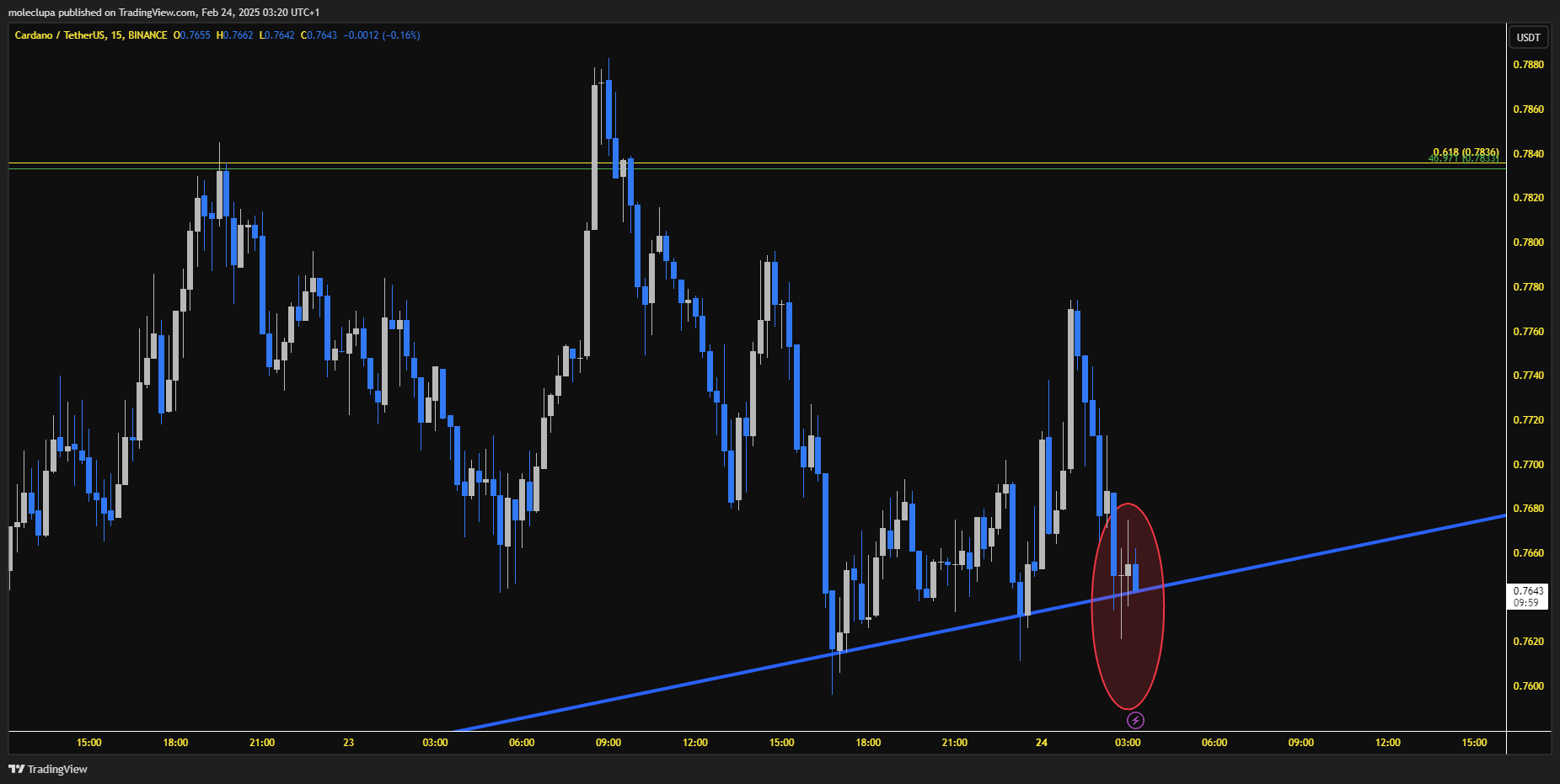 BINANCE:ADAUSDT Chart Image by moleclupa