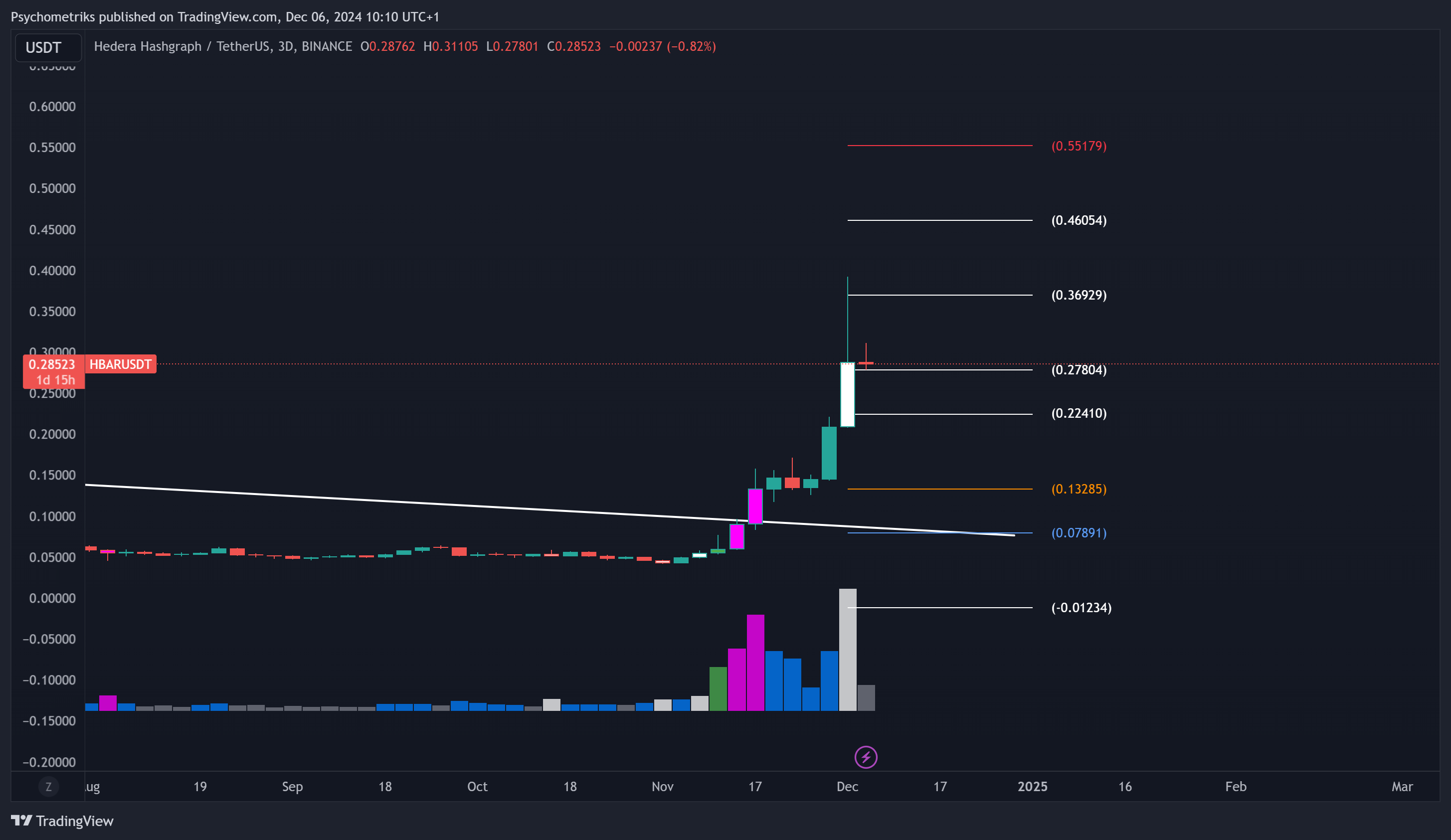 BINANCE:HBARUSDT Chart Image by Psychometriks