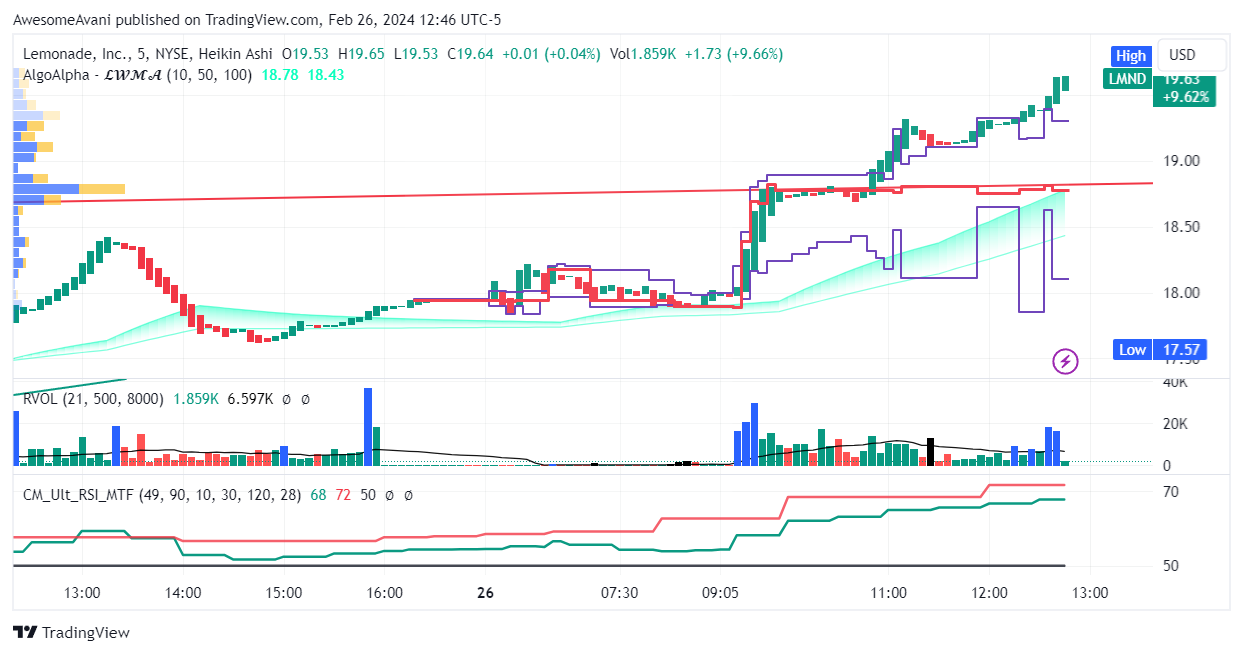 BATS:LMND Chart Image by AwesomeAvani