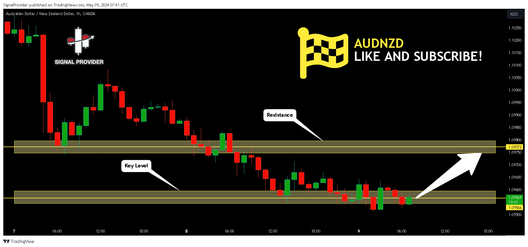 OANDA:AUDNZD Chart Image by SignalProvider
