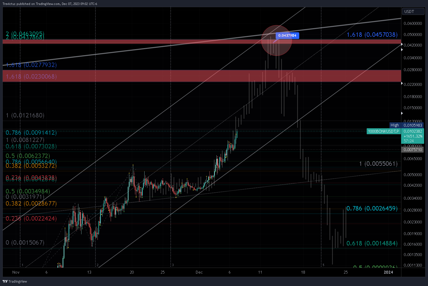 BYBIT:1000BONKUSDT.P Chart Image by Trevictus