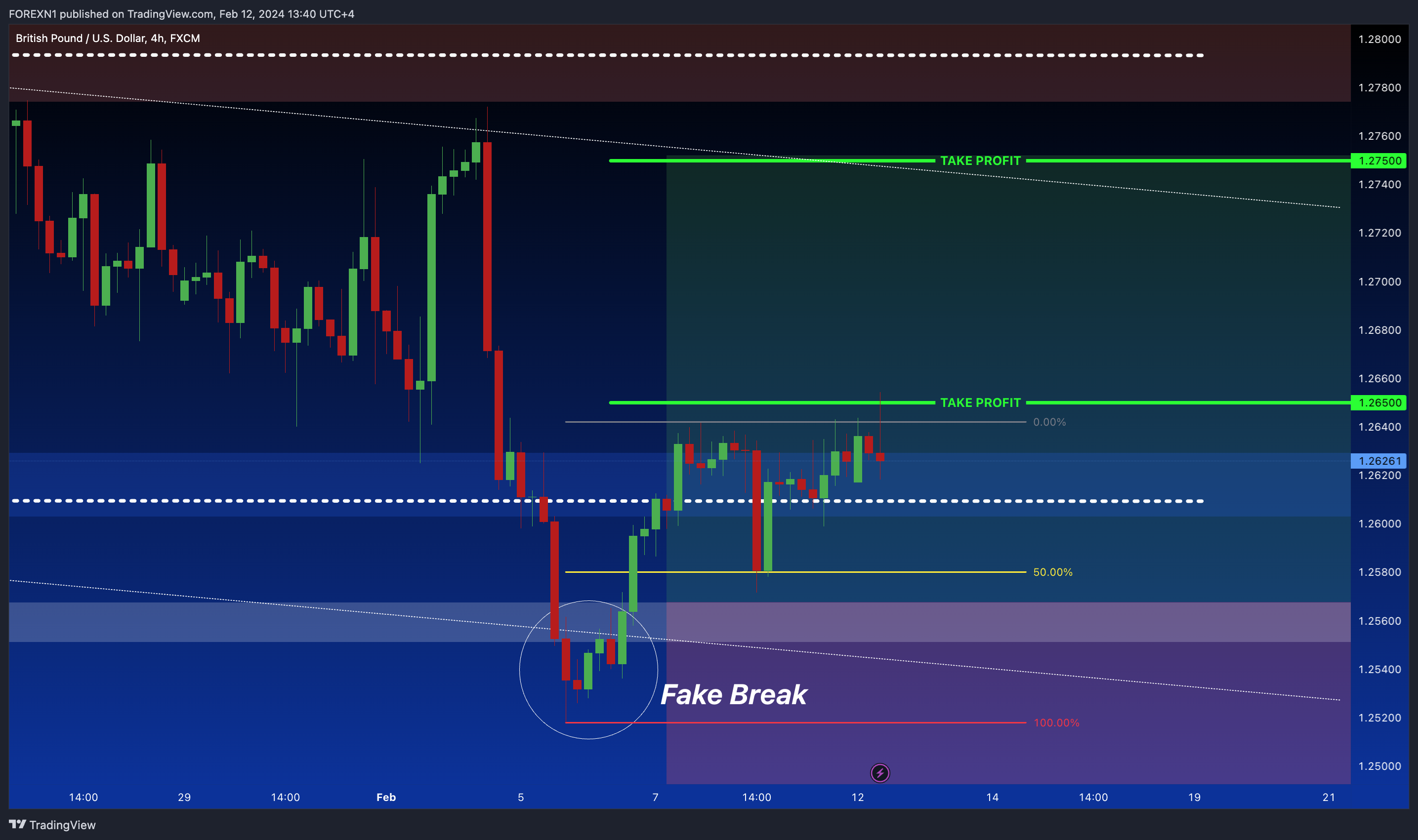 FX:GBPUSD Chart Image by FOREXN1