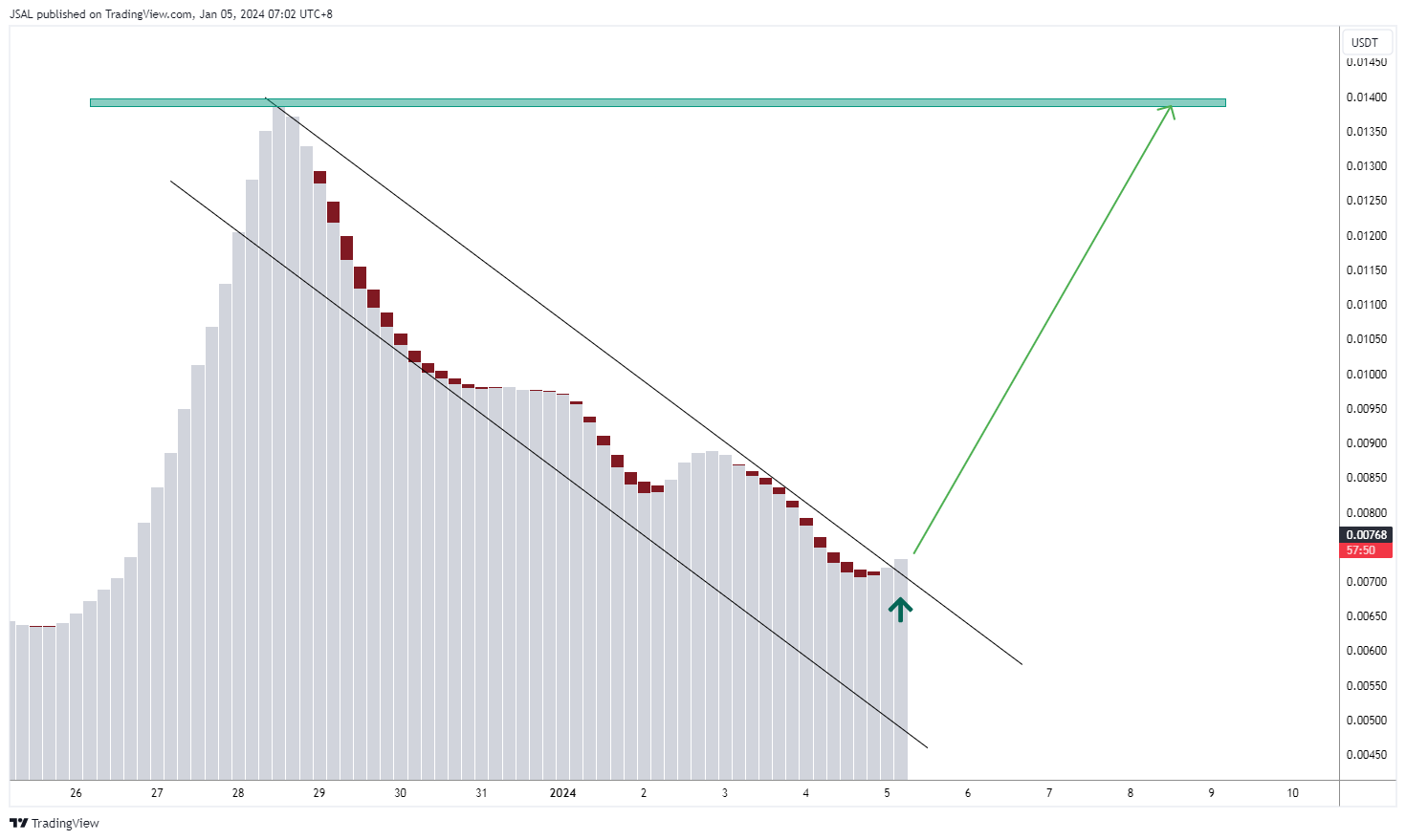 BITGET:1CATUSDT Chart Image by JSAL