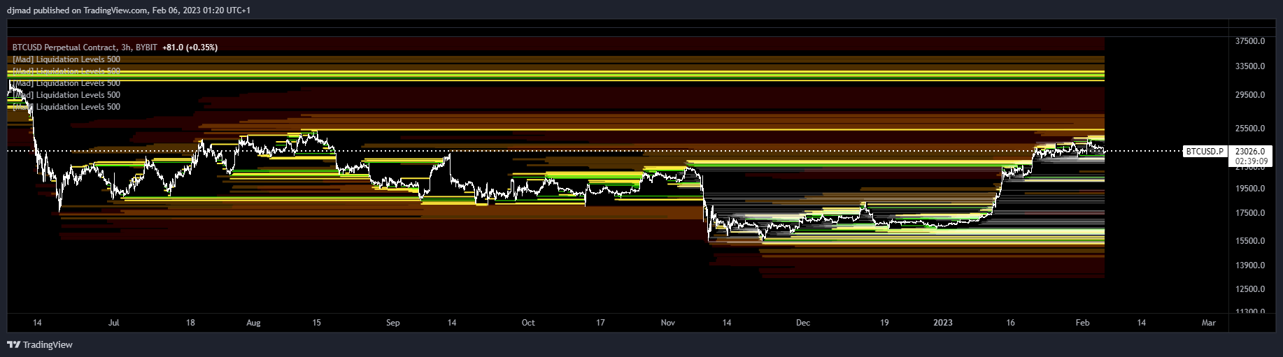 BYBIT:BTCUSD.P Chart Image by djmad