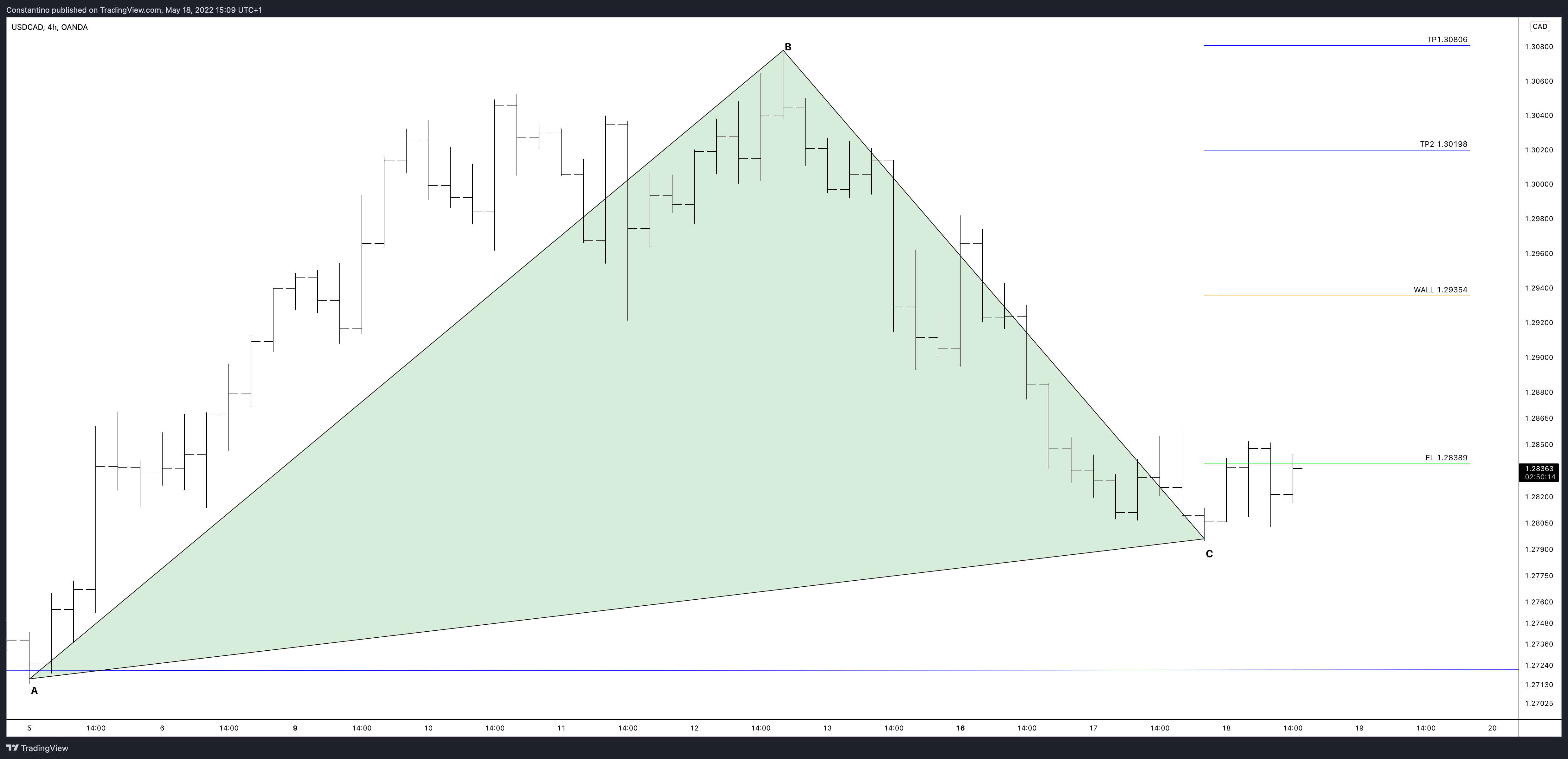 OANDA:USDCAD Chart Image by TradeChartPatternsLikeThePros