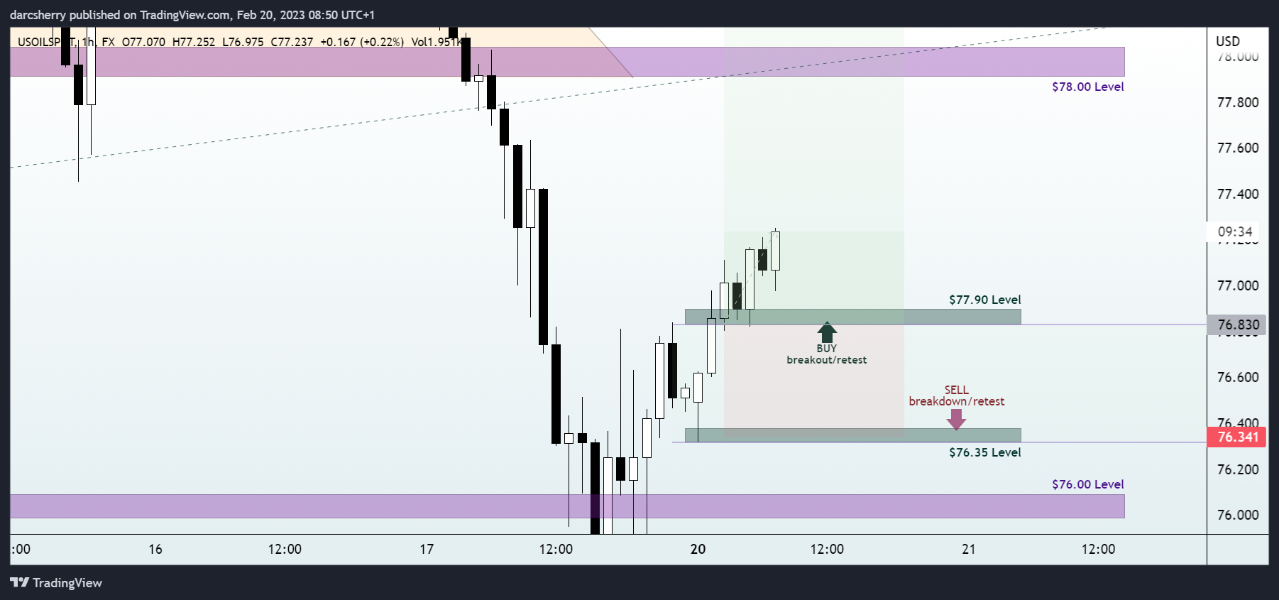 FX:USOILSPOT Chart Image by darcsherry