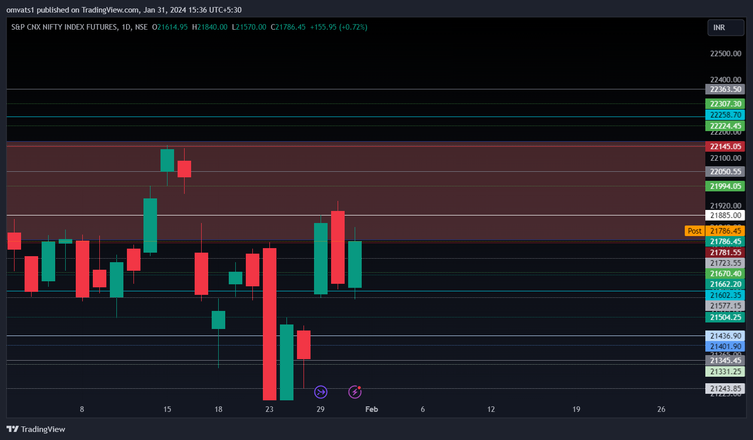 NSE:NIFTY1! Chart Image by omvats1