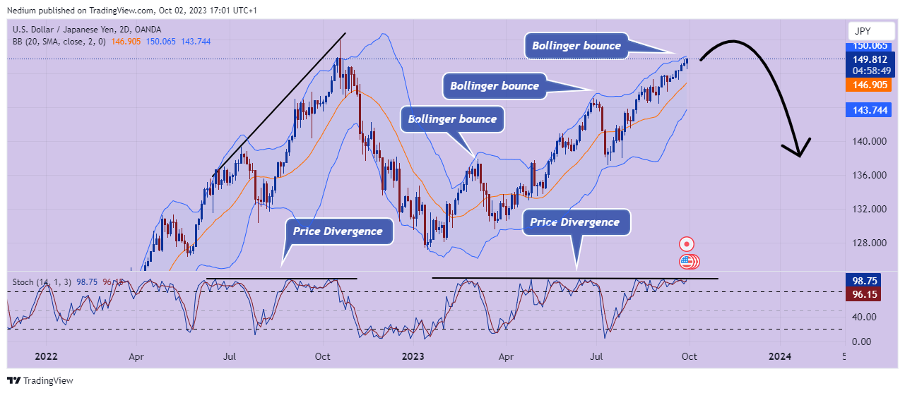 OANDA:USDJPY Chart Image by Nedium