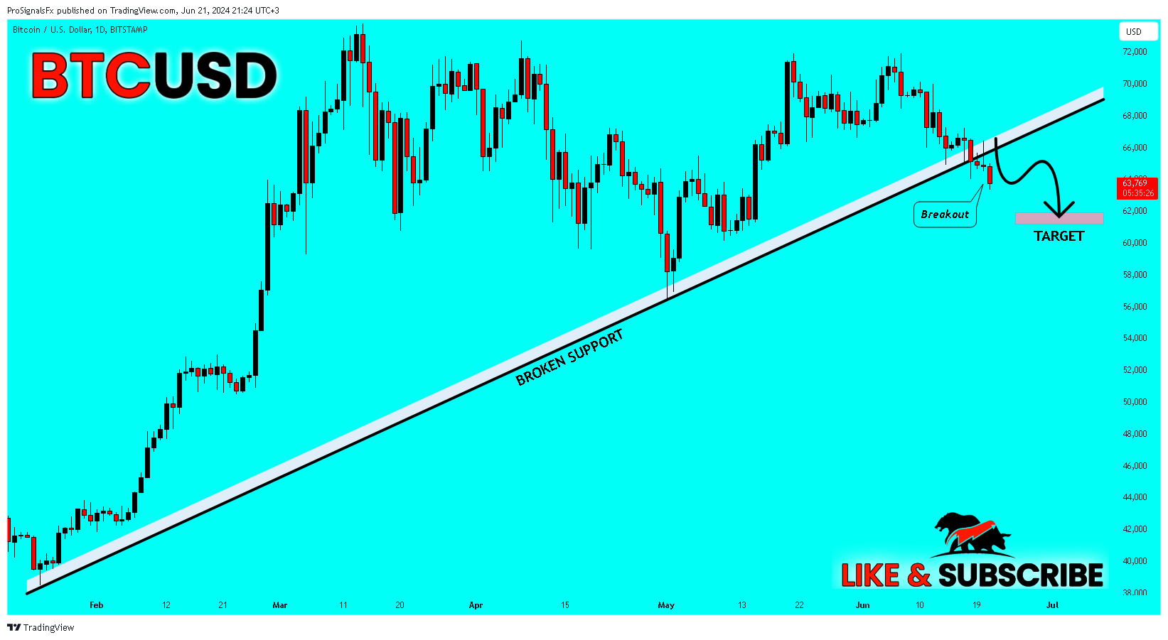 BITSTAMP:BTCUSD Chart Image by ProSignalsFx