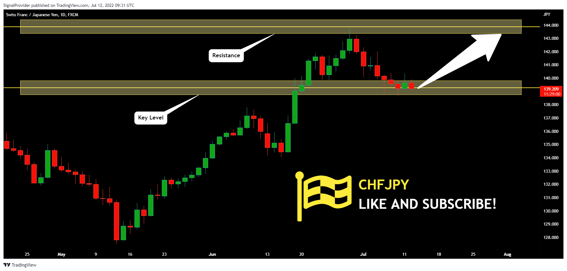 FX:CHFJPY Chart Image by SignalProvider