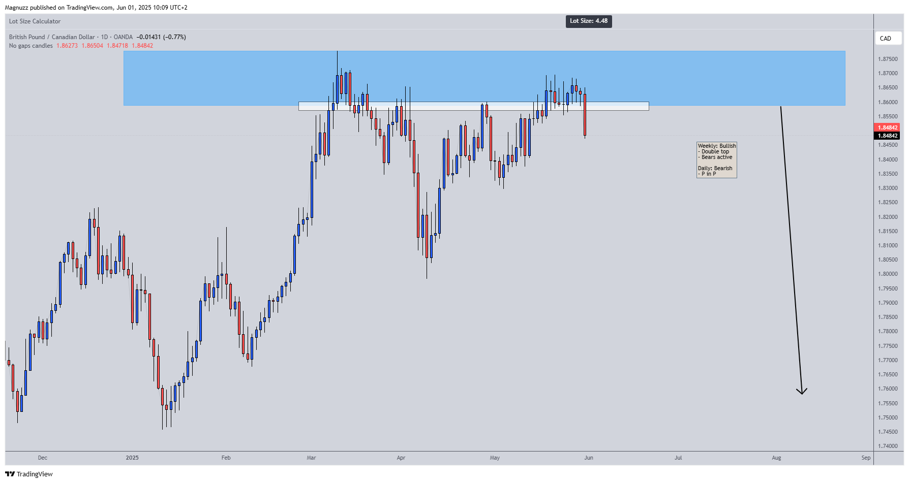 OANDA:GBPCAD Chart Image by Magnuzz