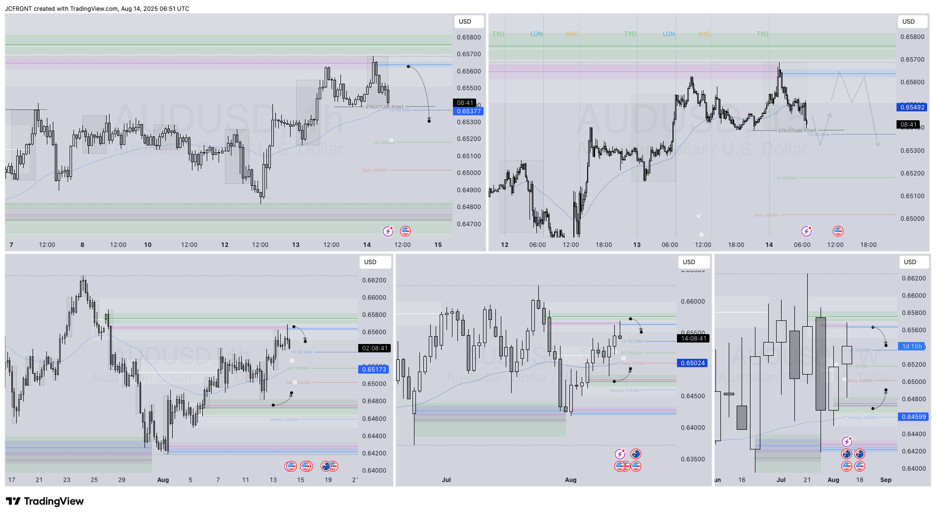 FX:AUDUSD Chart Image by JCFRGNT