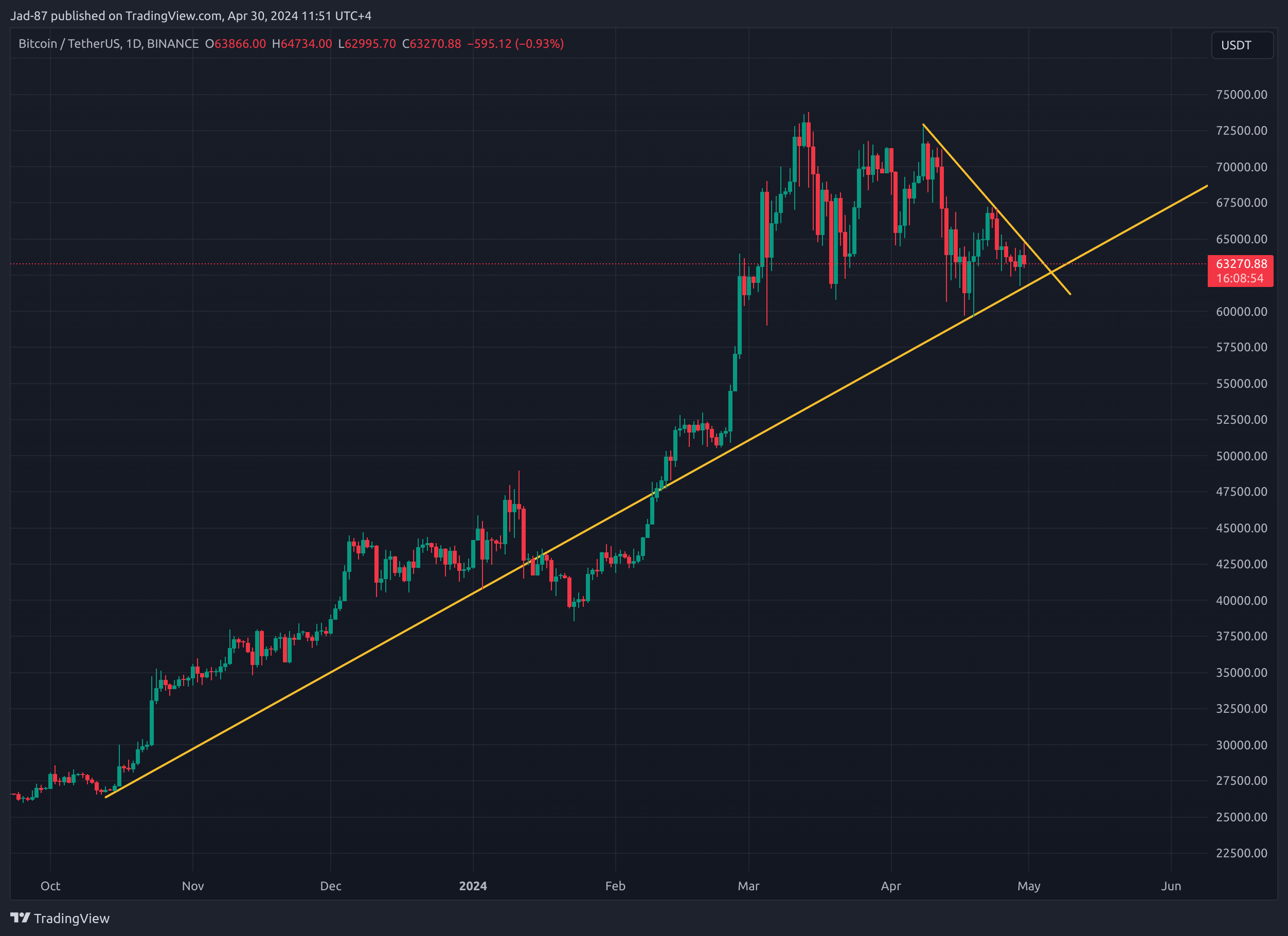 BINANCE:BTCUSDT Chart Image by Jad-87