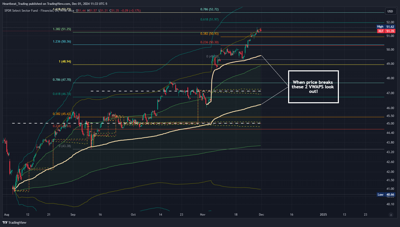 BATS:XLF Chart Image by Heartbeat_Trading