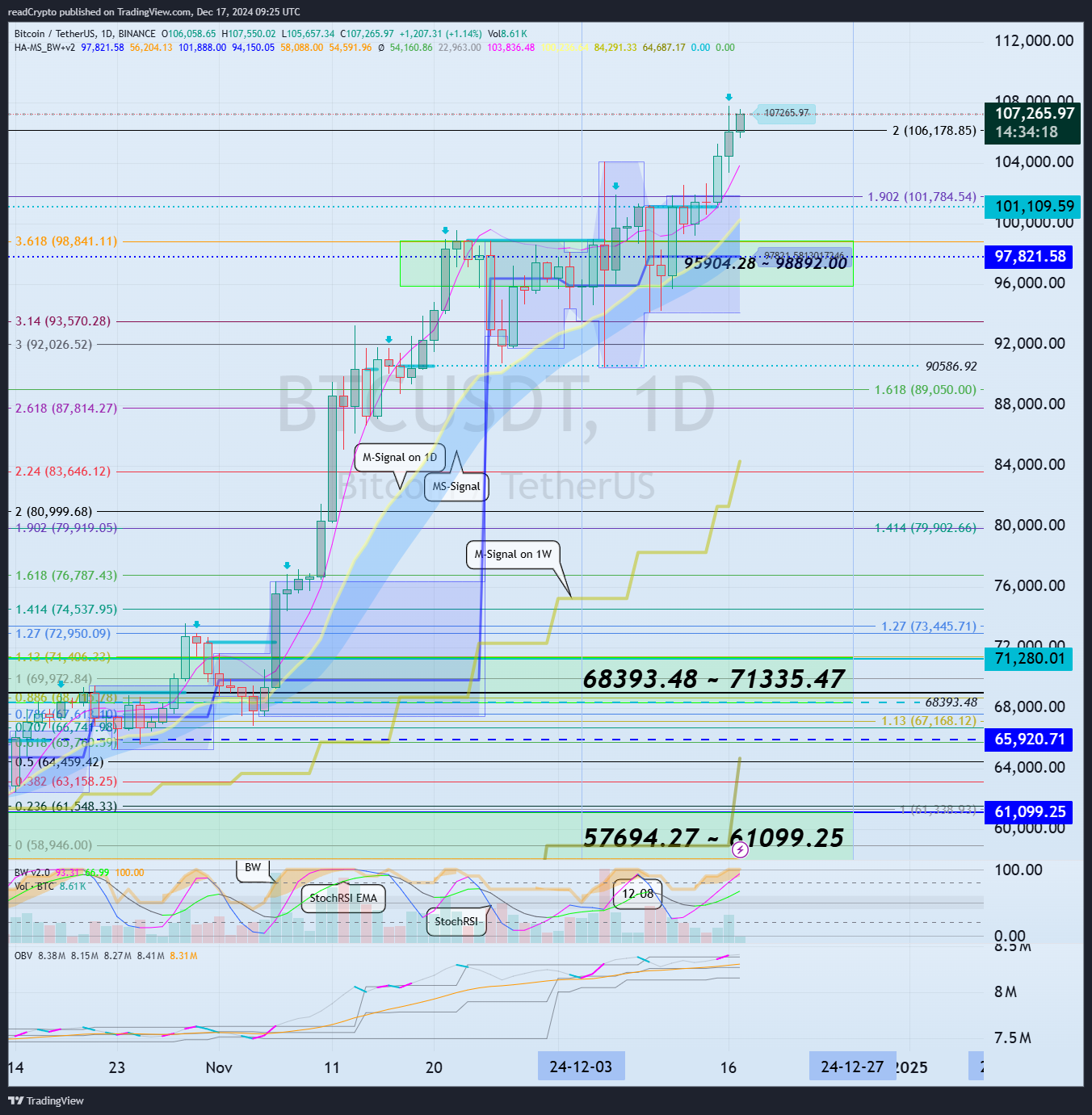 BINANCE:BTCUSDT Chart Image by readCrypto