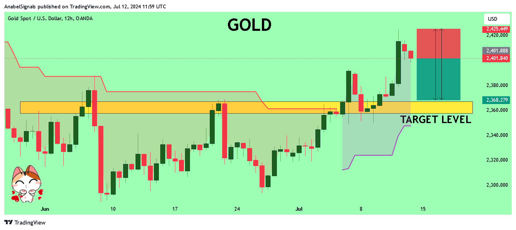 OANDA:XAUUSD Chart Image by AnabelSignals