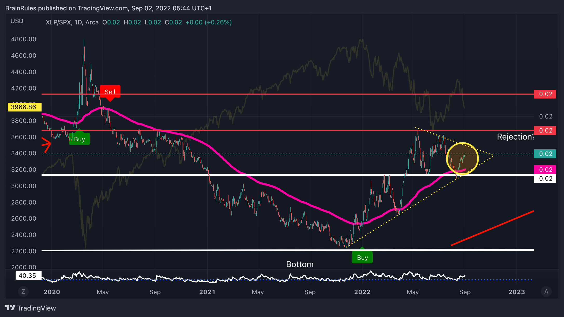 AMEX:XLP/SP:SPX Chart Image by SometimesLosing