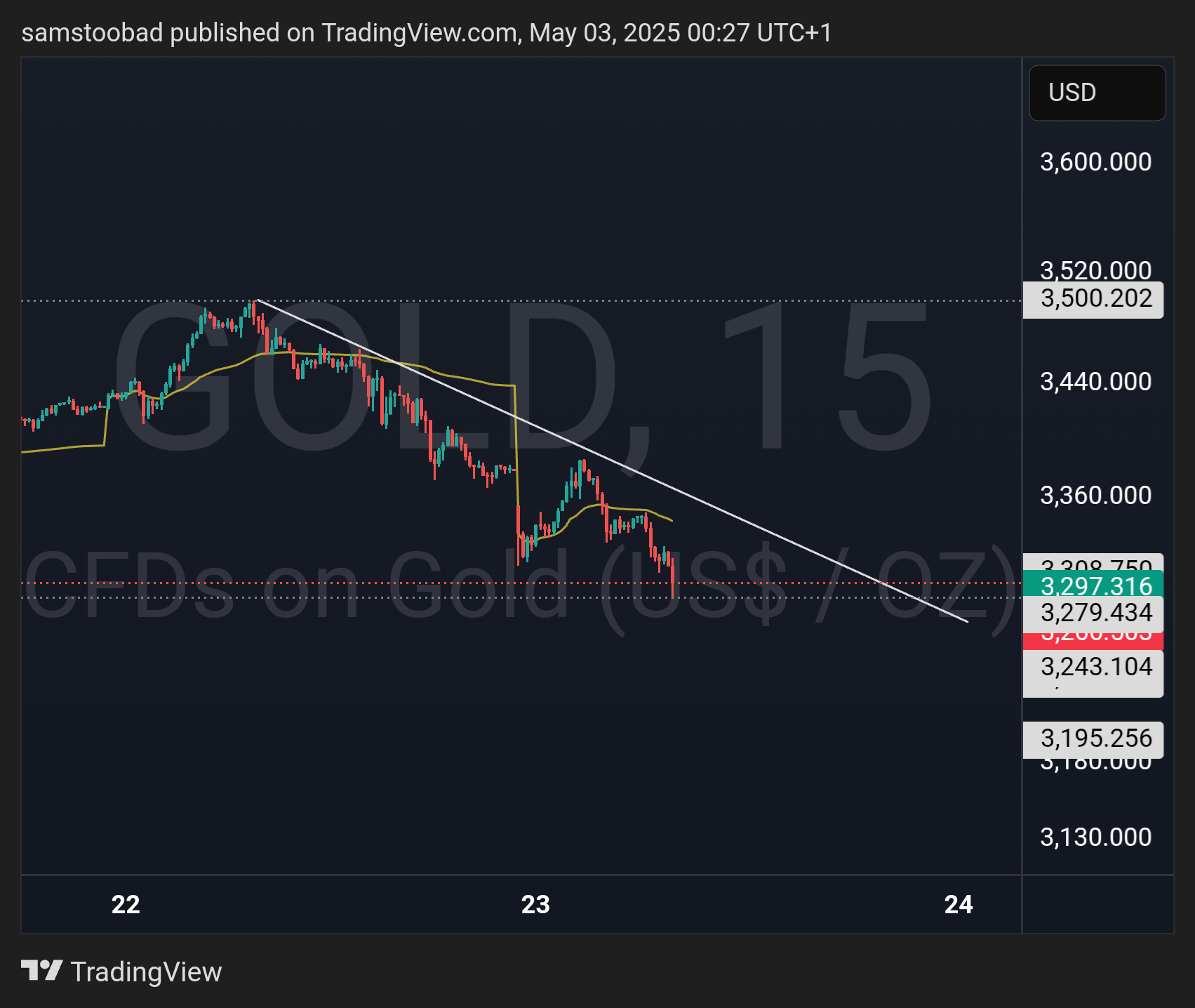 TVC:GOLD Chart Image by samstoobad