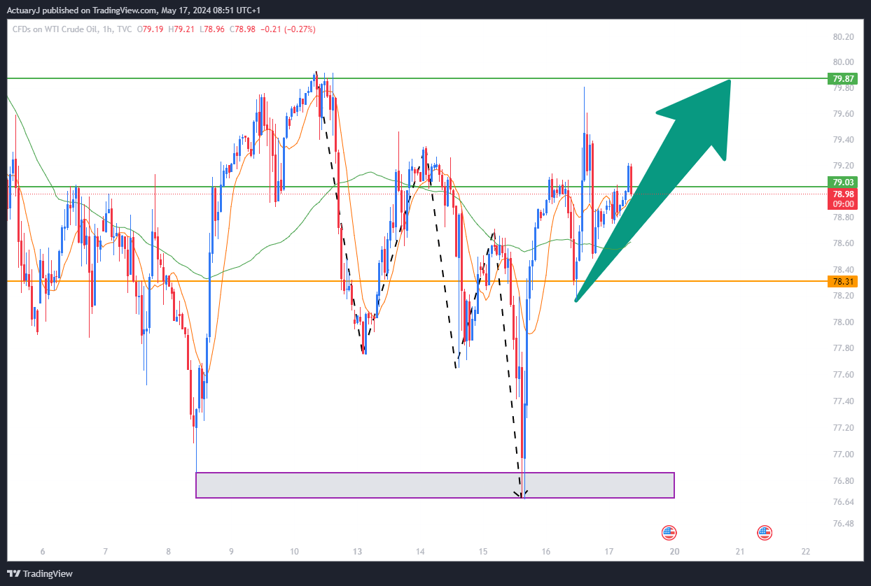 TVC:USOIL Chart Image by ActuaryJ