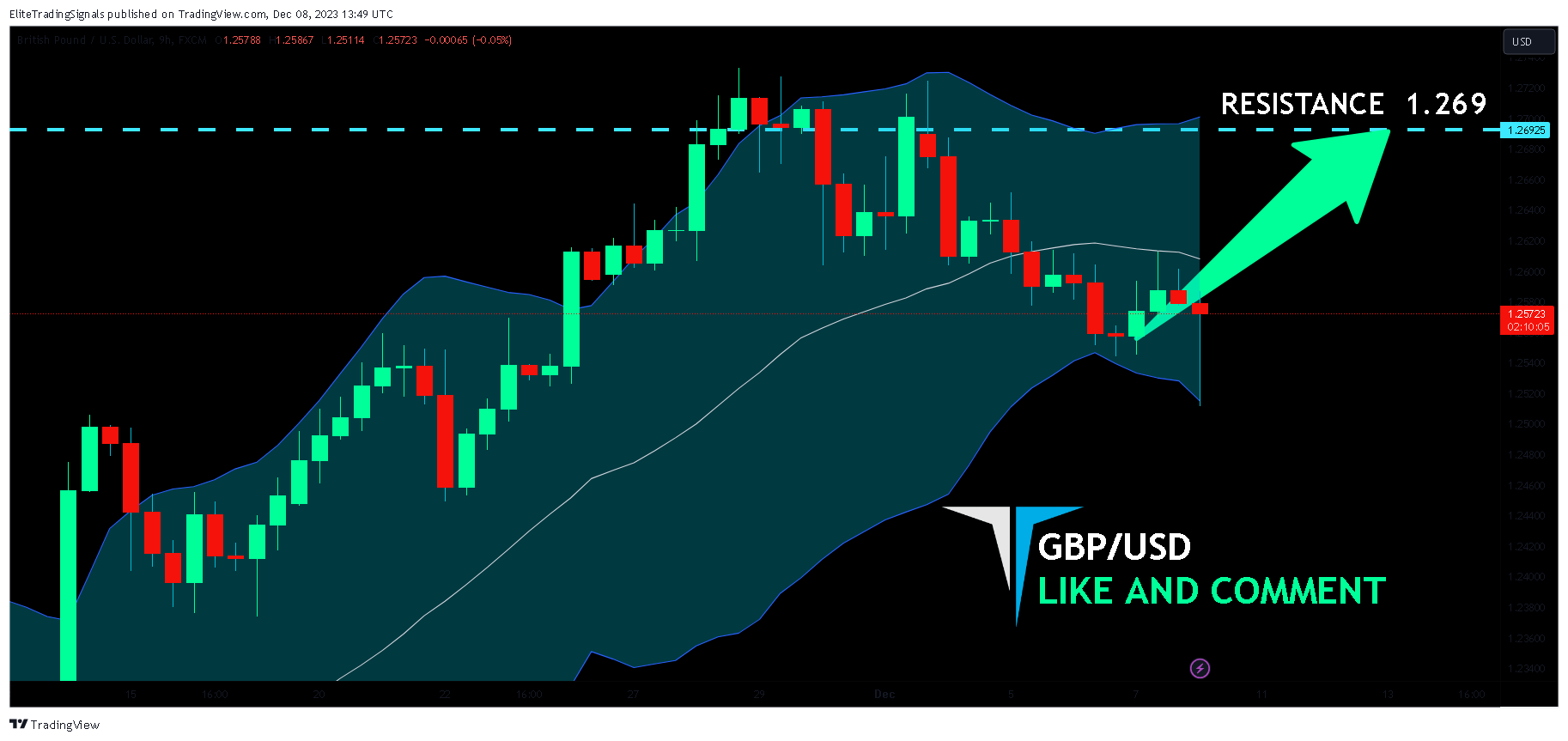 FX:GBPUSD Chart Image by EliteTradingSignals