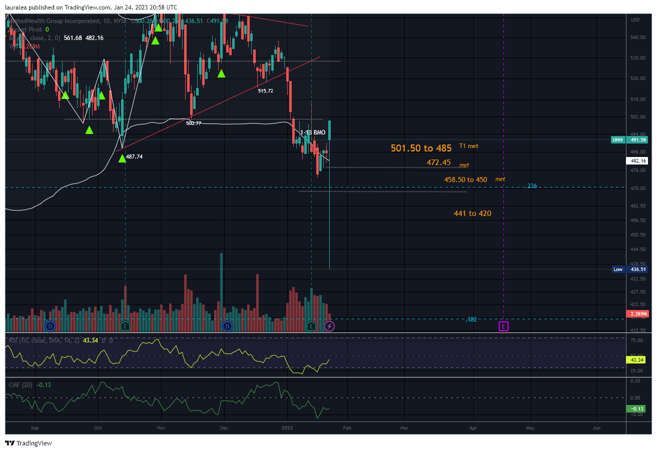 NYSE:UNH Chart Image by lauralea