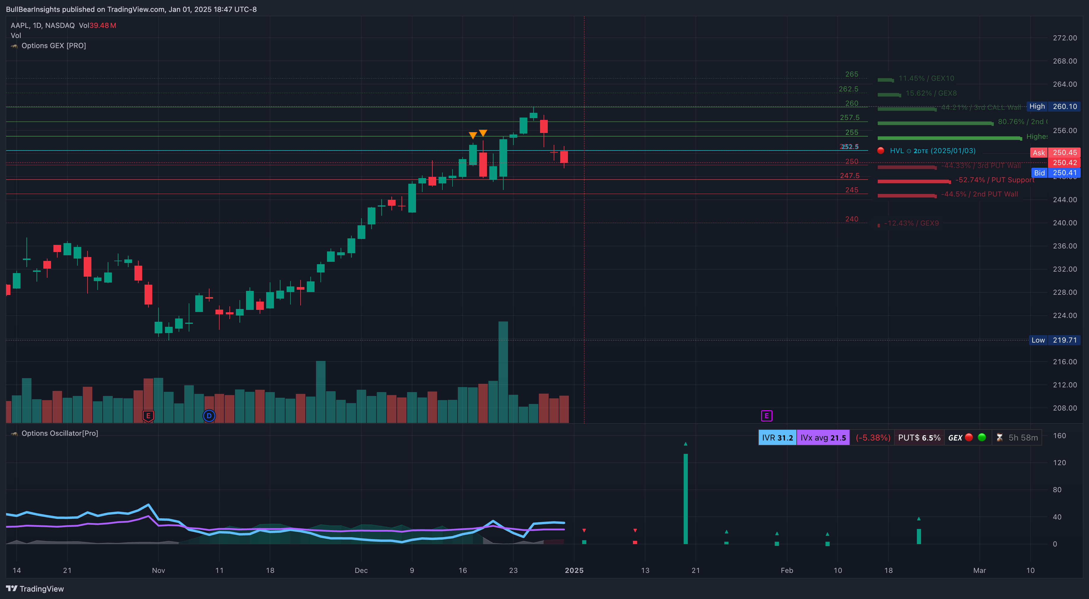 NASDAQ:AAPL Chart Image by BullBearInsights