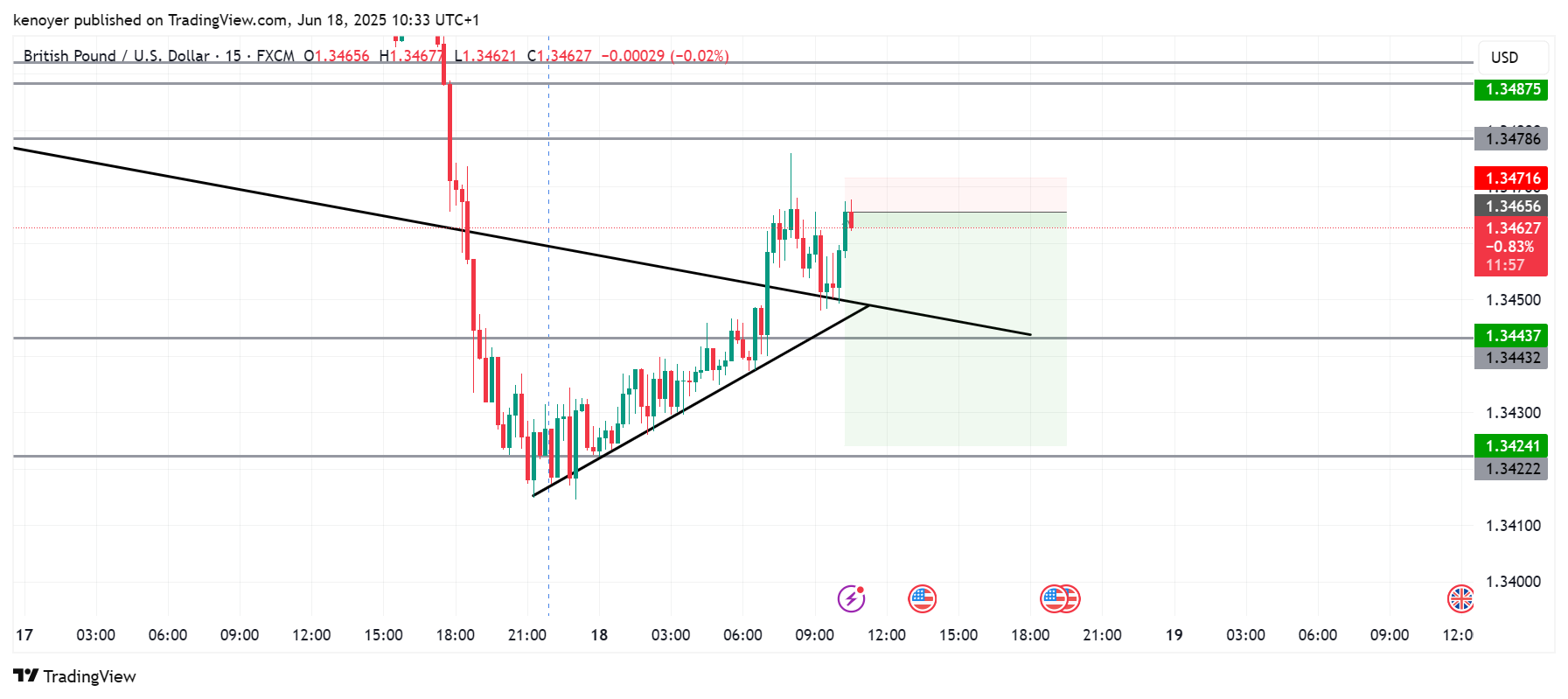 FX:GBPUSD Chart Image by kenoyer