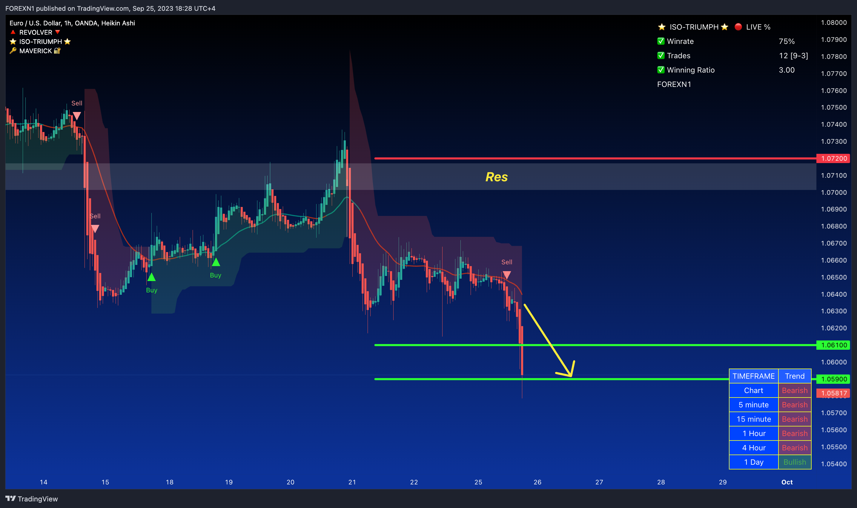 OANDA:EURUSD Chart Image by FOREXN1