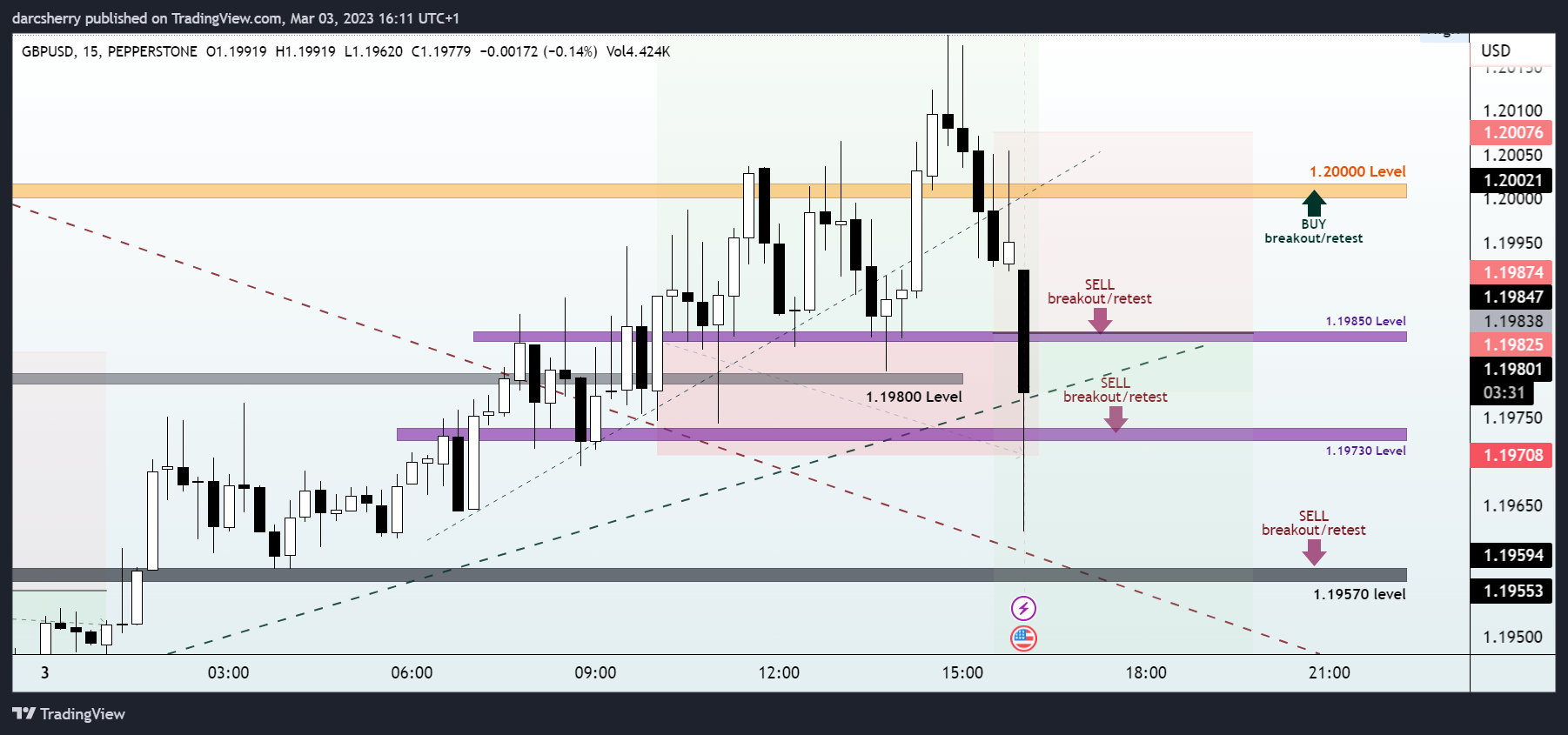 PEPPERSTONE:GBPUSD Chart Image by darcsherry