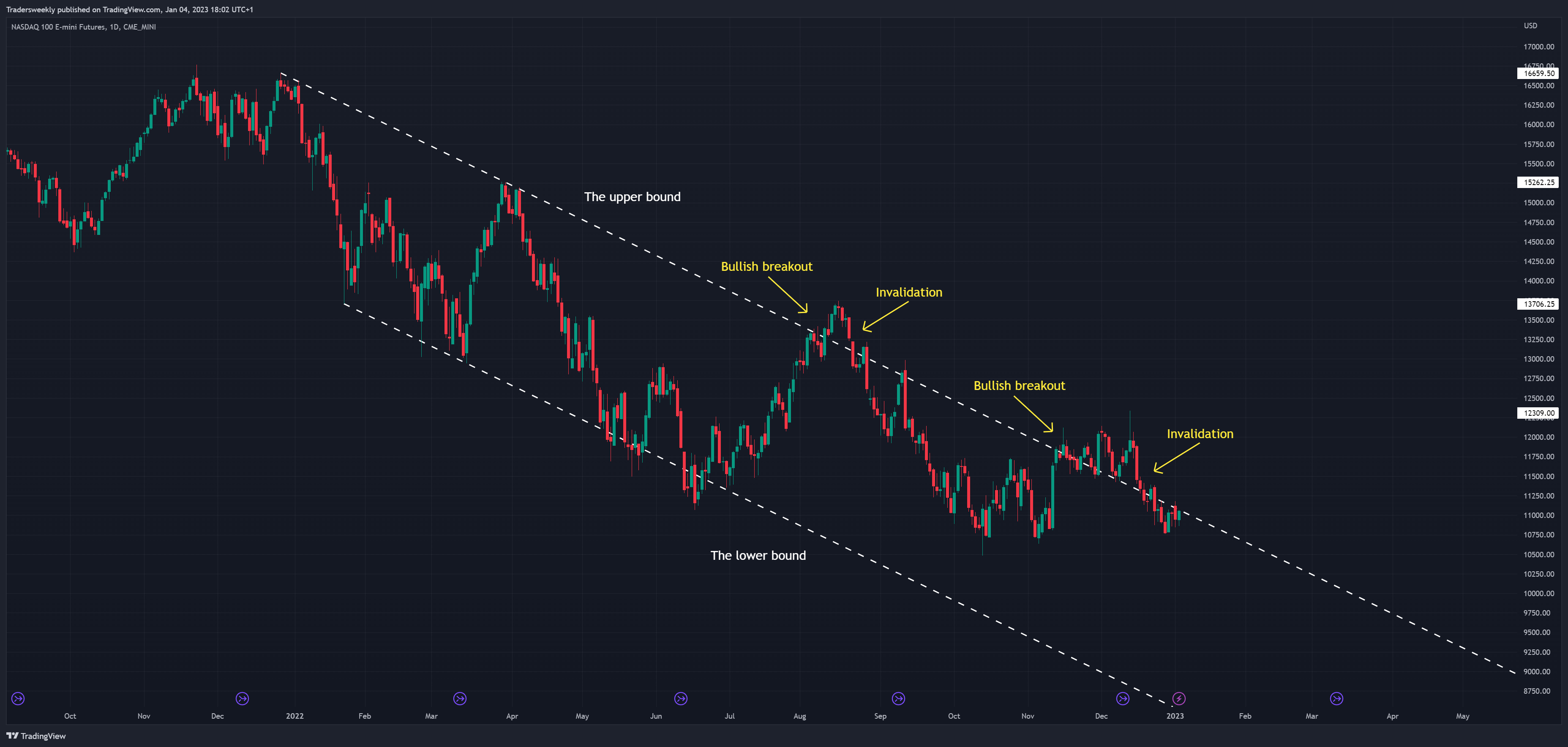 CME_MINI:NQ1! Chart Image by Tradersweekly